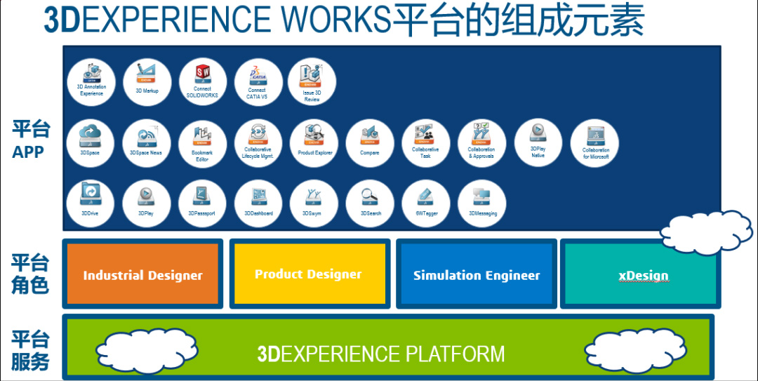 3D EXPERIENCE云平臺(tái)各角色及其功能